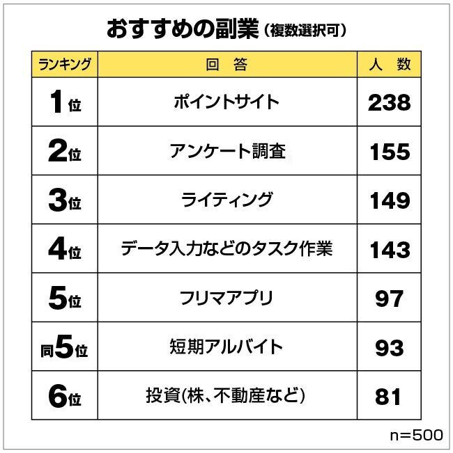 やってよかった副業ランキング！男女500人のリアルな感想＆おすすめは？