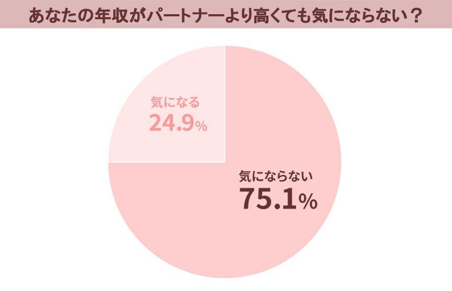 コロナ禍の「パートナー選びにおける“お金”の価値観」とは!? 