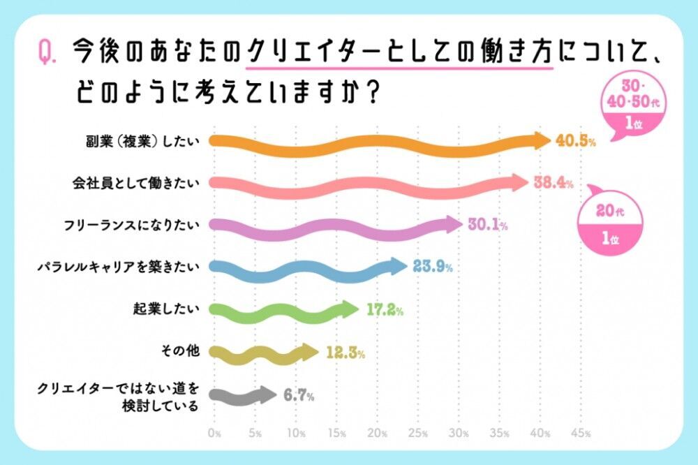 【年代別比較】クリエイターのこれからのキャリア。20代は『会社員』、30代以降は『副業』がトップに。