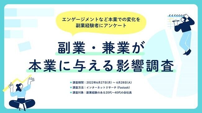 副業マッチングサービス『lotsful』、副業人材のリアルを公開  副業が本業に与える影響調査を実施