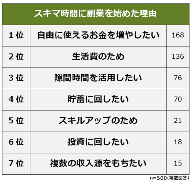 【隙間時間にできるおすすめの副業ランキング】男女500人アンケート調査 【隙間時間にできるおすすめの副業ランキング】男女500人アンケート調査