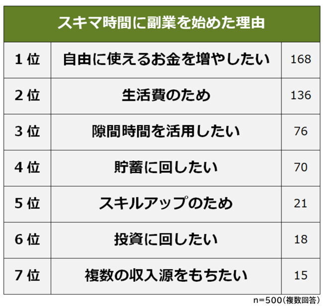 【隙間時間にできるおすすめの副業ランキング】男女500人アンケート調査