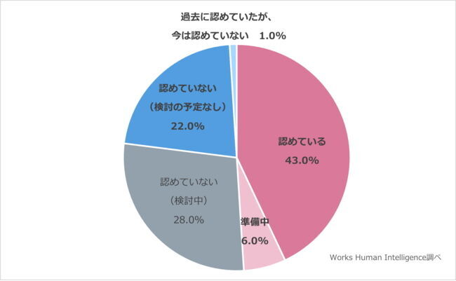 【WHI調査レポート】約半数の企業が副業を「認めている・準備中」と回答