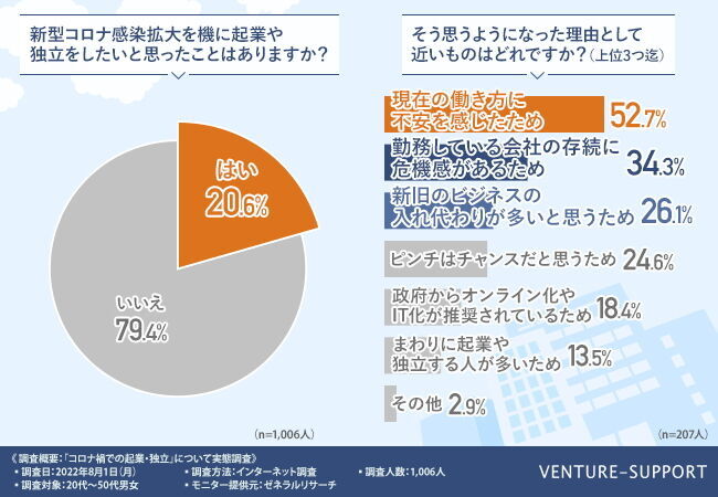 コロナ禍での起業・独立実態調査