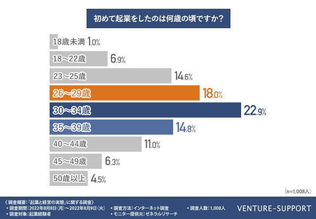 起業家として独立するのは30代前半が最多。約8割が起業するまでの準備に苦労したと回答