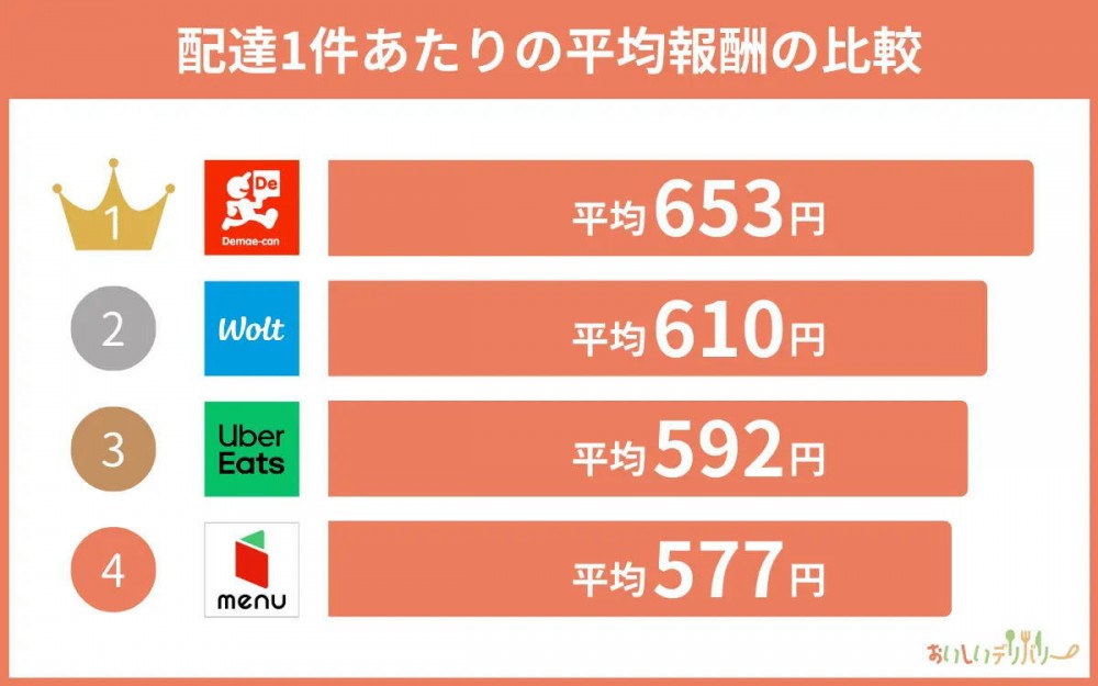 フードデリバリー配達員272人の収入実態を公開 フードデリバリー配達員272人の収入実態を公開