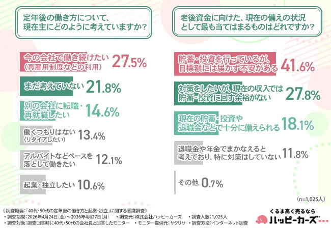 【40代・50代の定年後意識】約2人に1人が「低リスクなら起業したい」と回答。